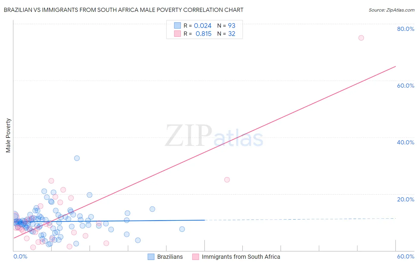 Brazilian vs Immigrants from South Africa Male Poverty