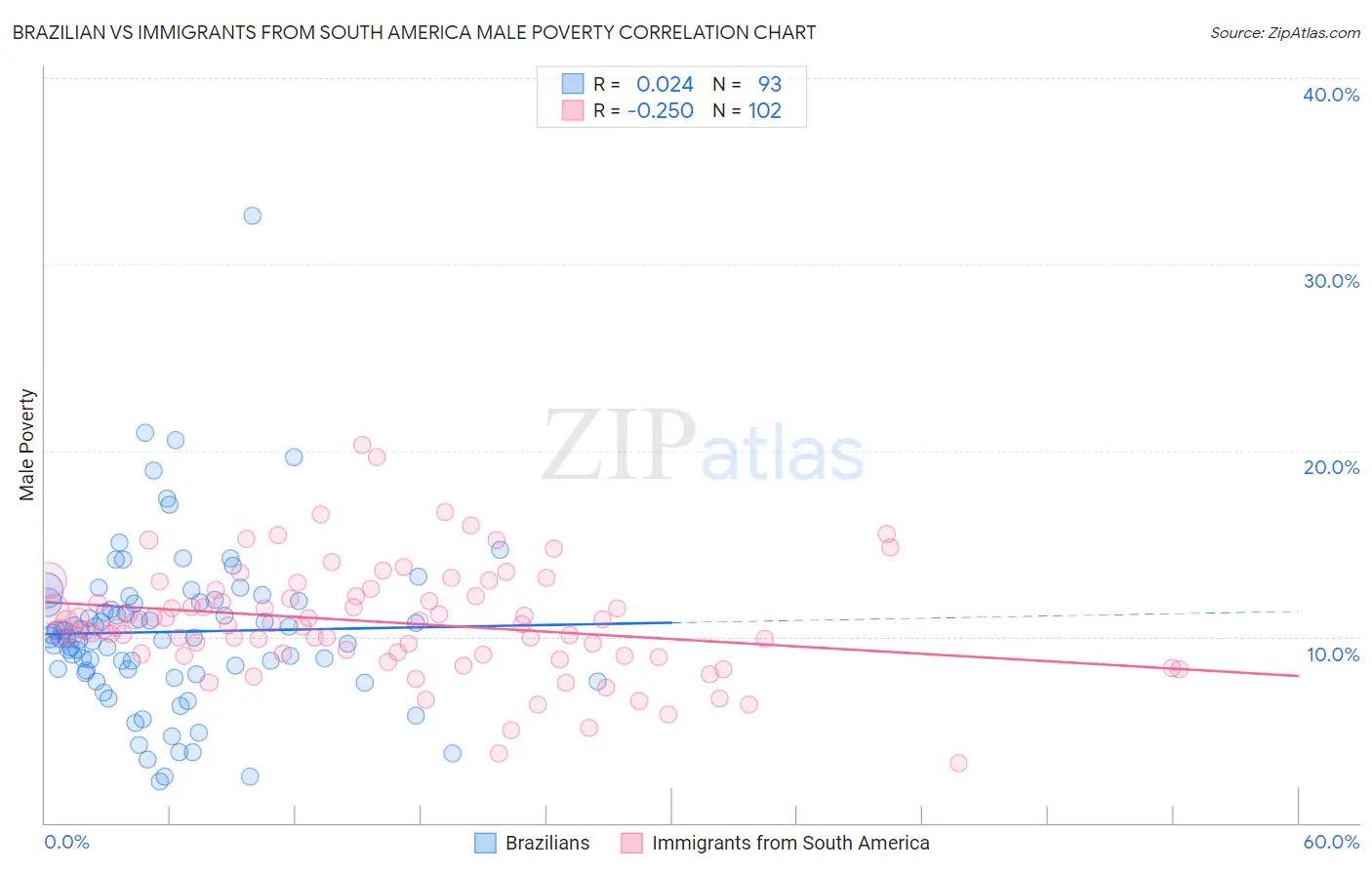 Brazilian vs Immigrants from South America Male Poverty