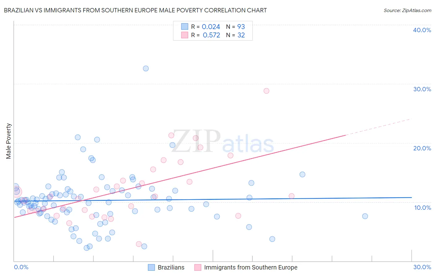 Brazilian vs Immigrants from Southern Europe Male Poverty