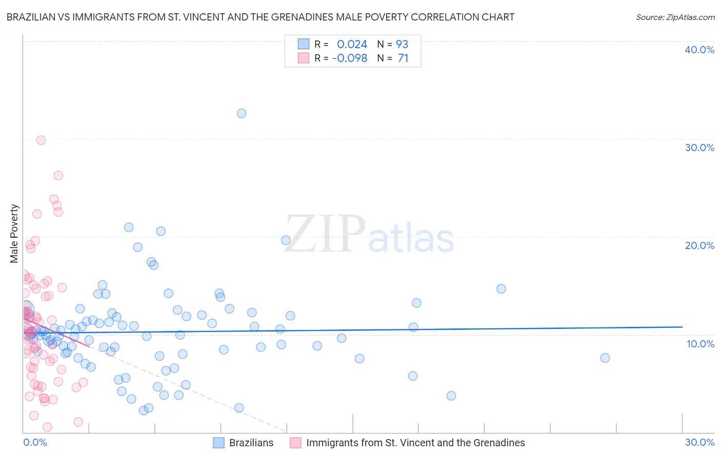 Brazilian vs Immigrants from St. Vincent and the Grenadines Male Poverty