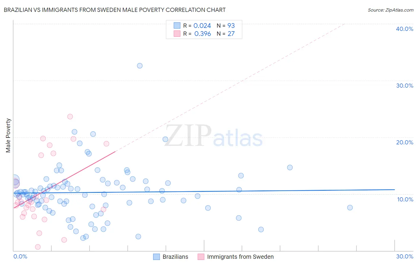 Brazilian vs Immigrants from Sweden Male Poverty