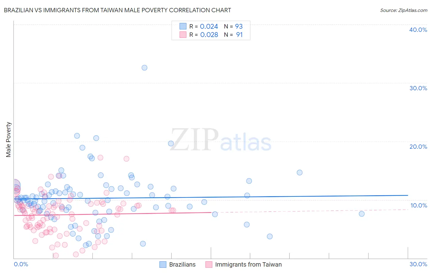 Brazilian vs Immigrants from Taiwan Male Poverty
