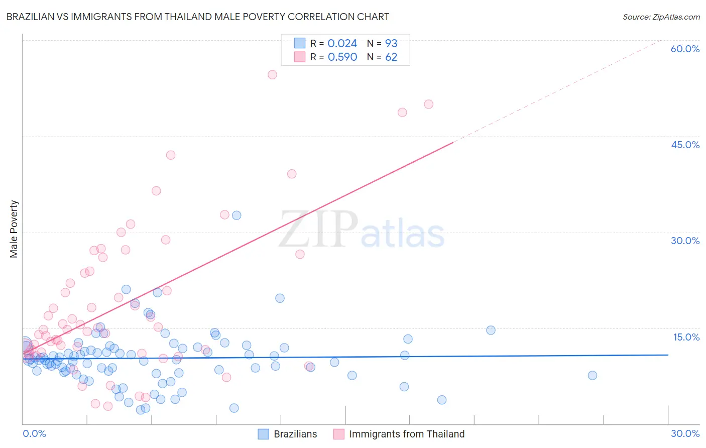 Brazilian vs Immigrants from Thailand Male Poverty