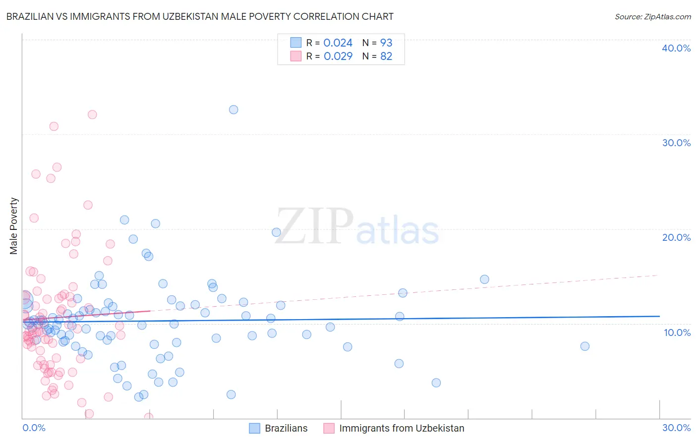 Brazilian vs Immigrants from Uzbekistan Male Poverty