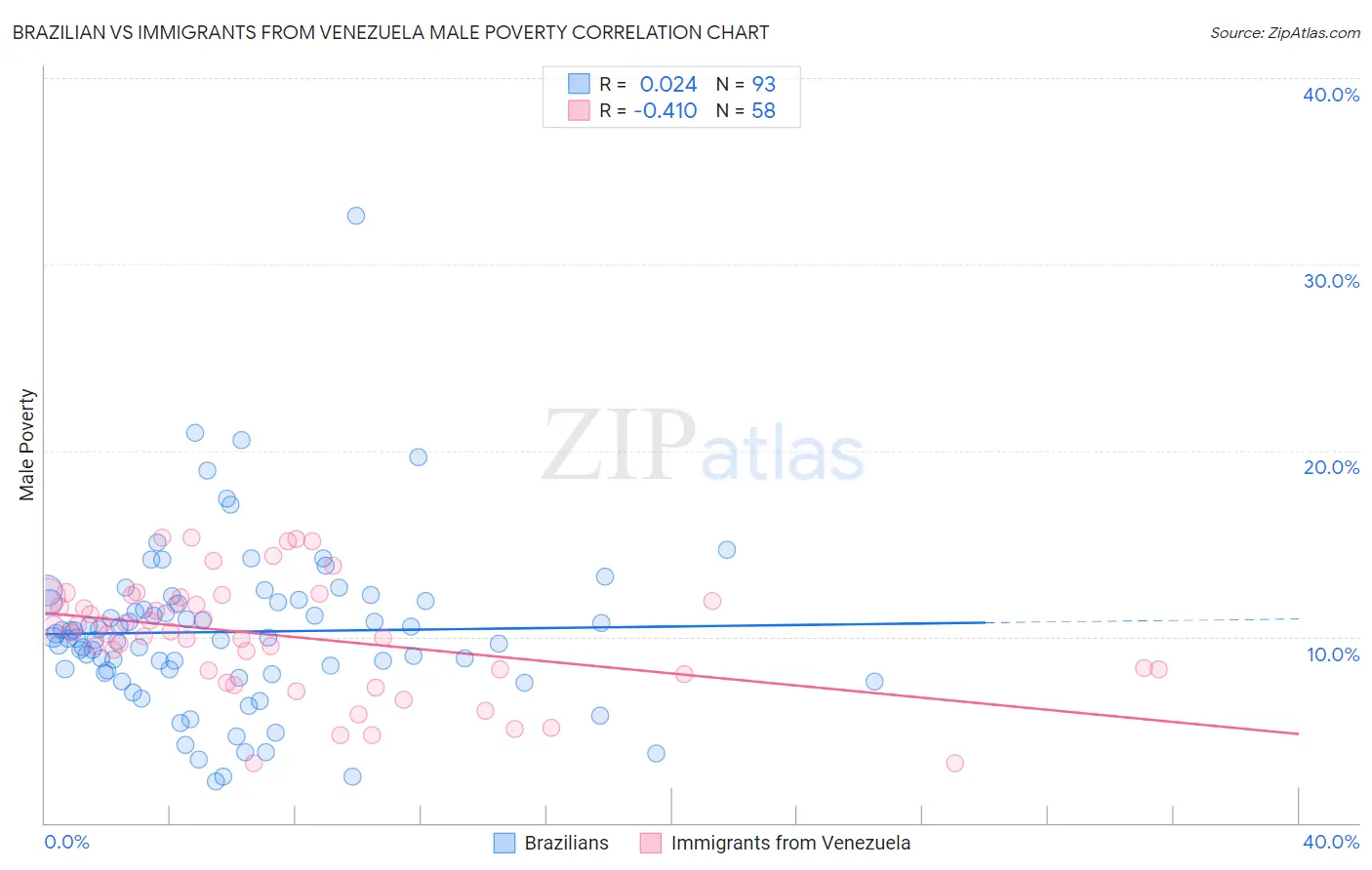 Brazilian vs Immigrants from Venezuela Male Poverty