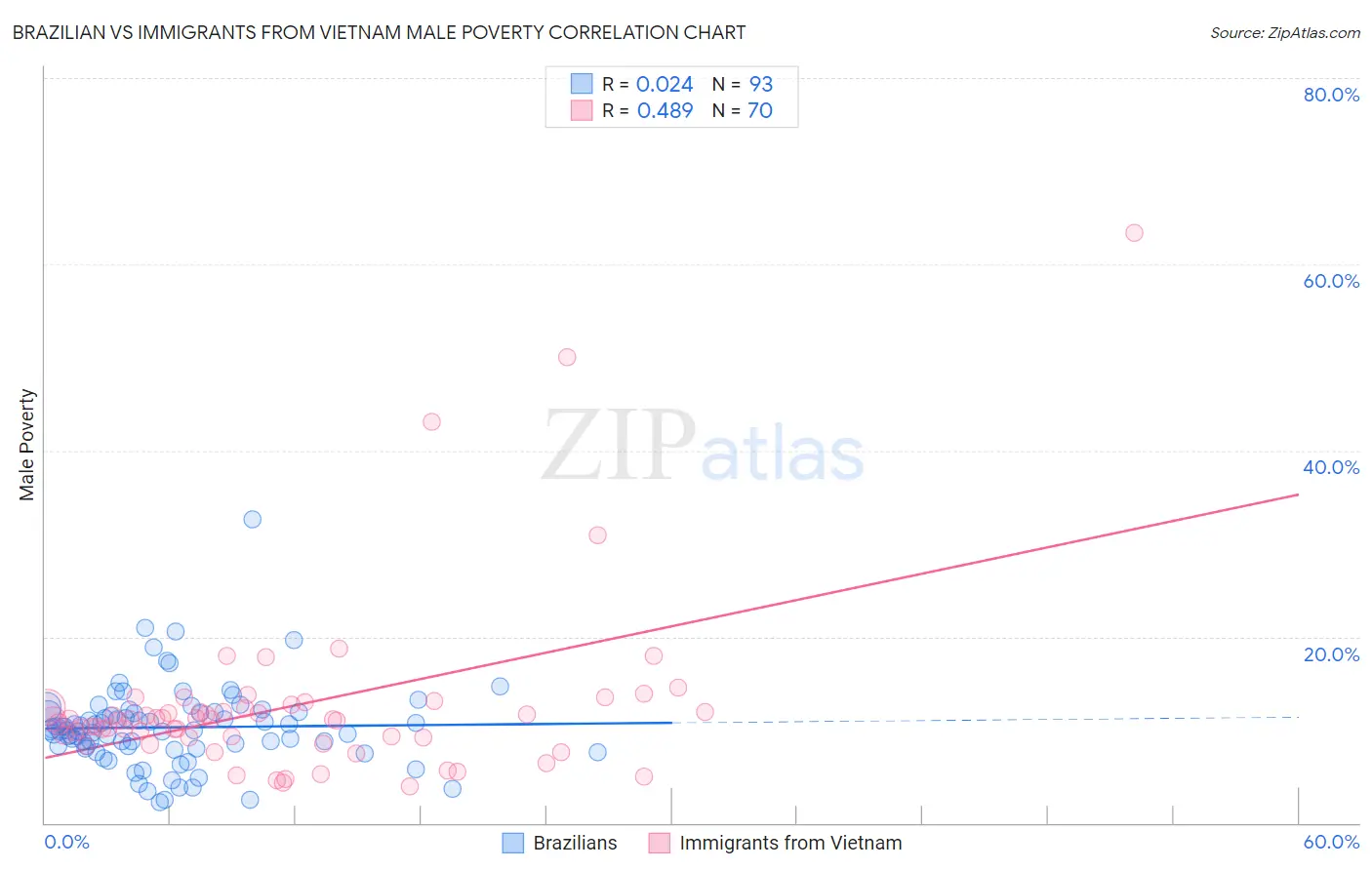 Brazilian vs Immigrants from Vietnam Male Poverty