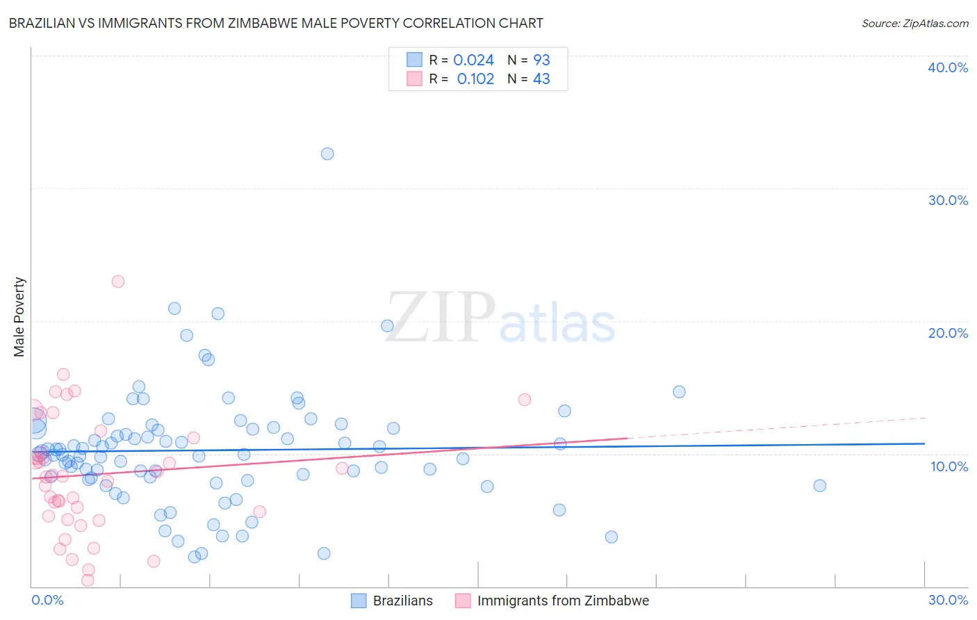Brazilian vs Immigrants from Zimbabwe Male Poverty