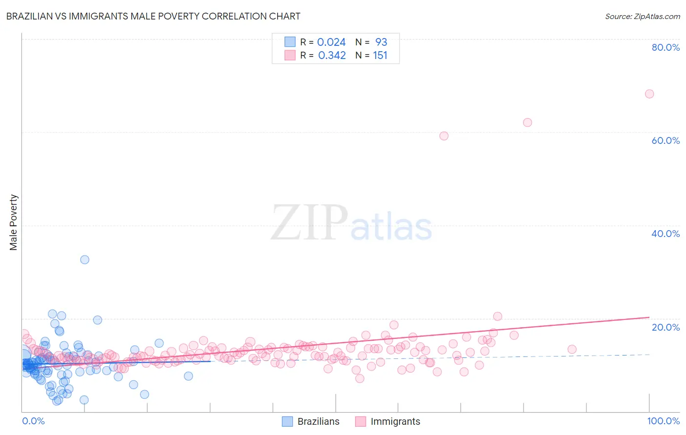 Brazilian vs Immigrants Male Poverty
