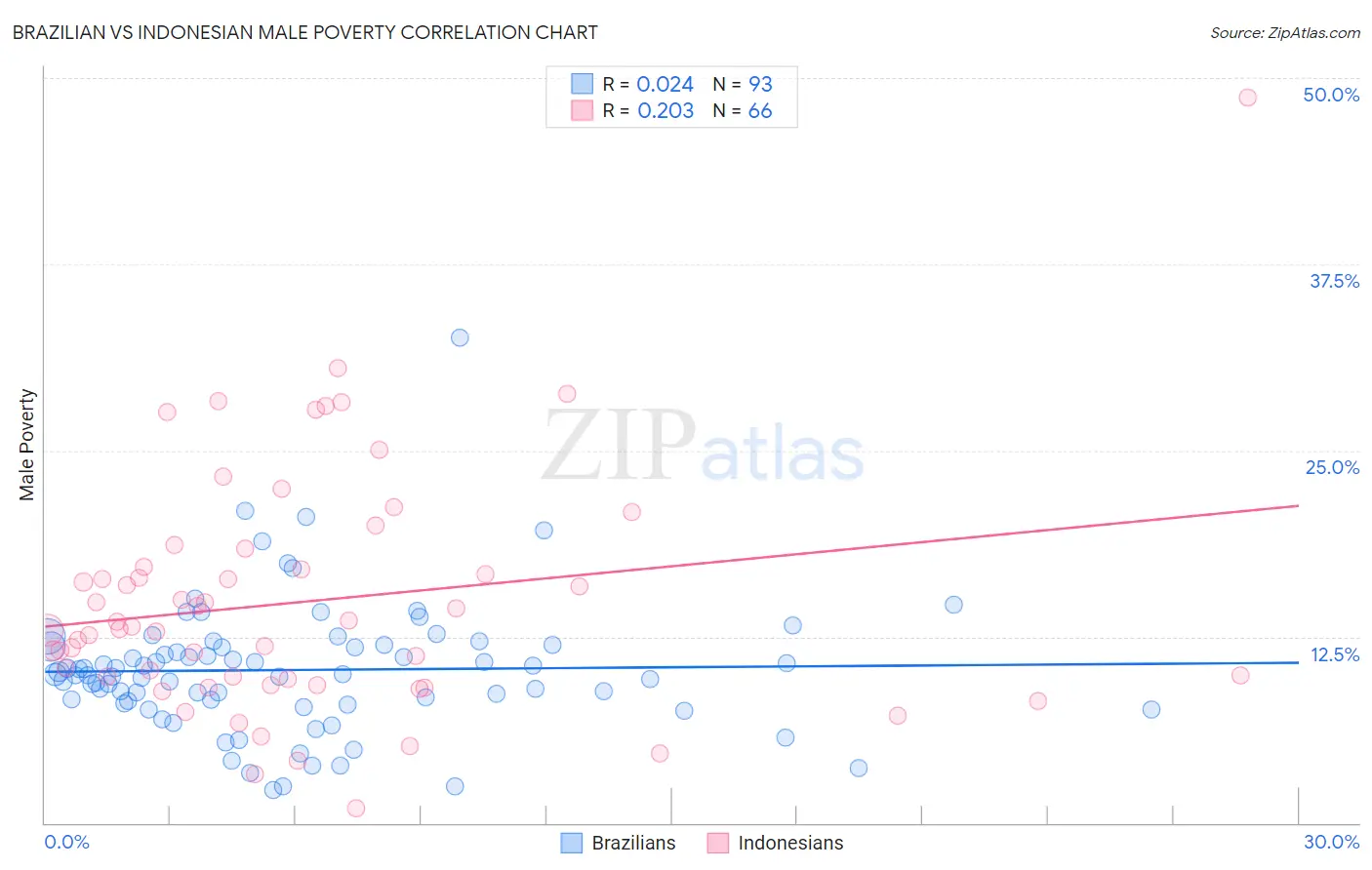 Brazilian vs Indonesian Male Poverty