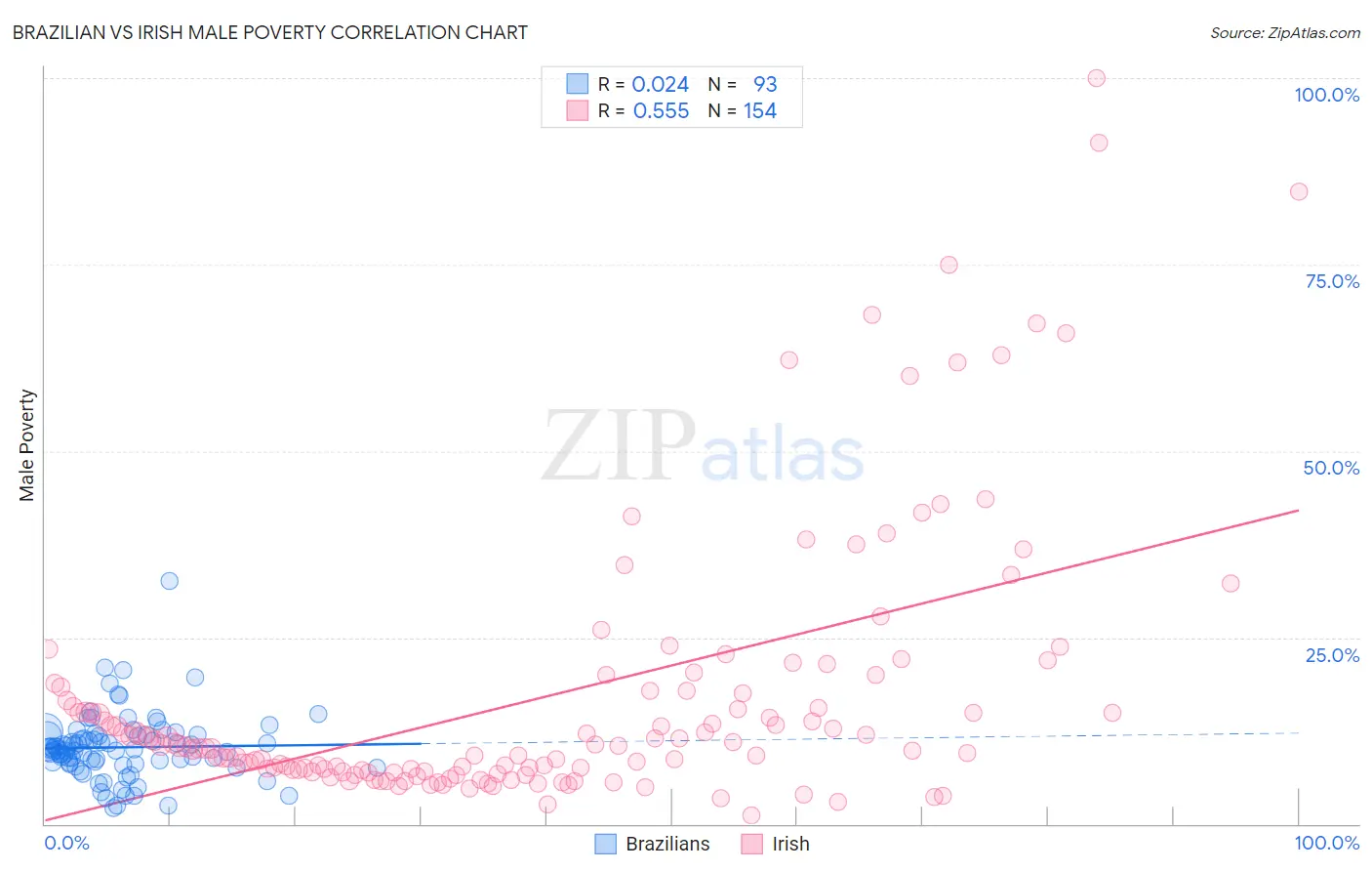 Brazilian vs Irish Male Poverty