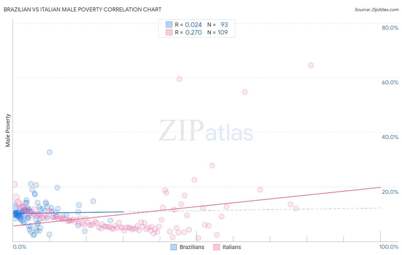 Brazilian vs Italian Male Poverty