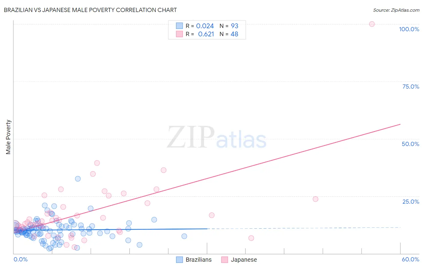 Brazilian vs Japanese Male Poverty