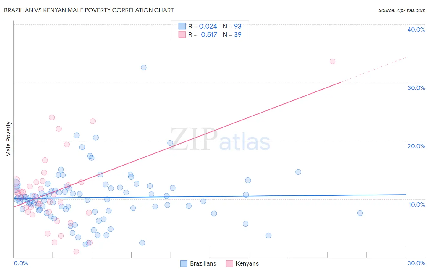 Brazilian vs Kenyan Male Poverty