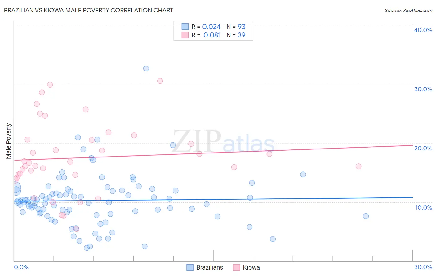 Brazilian vs Kiowa Male Poverty