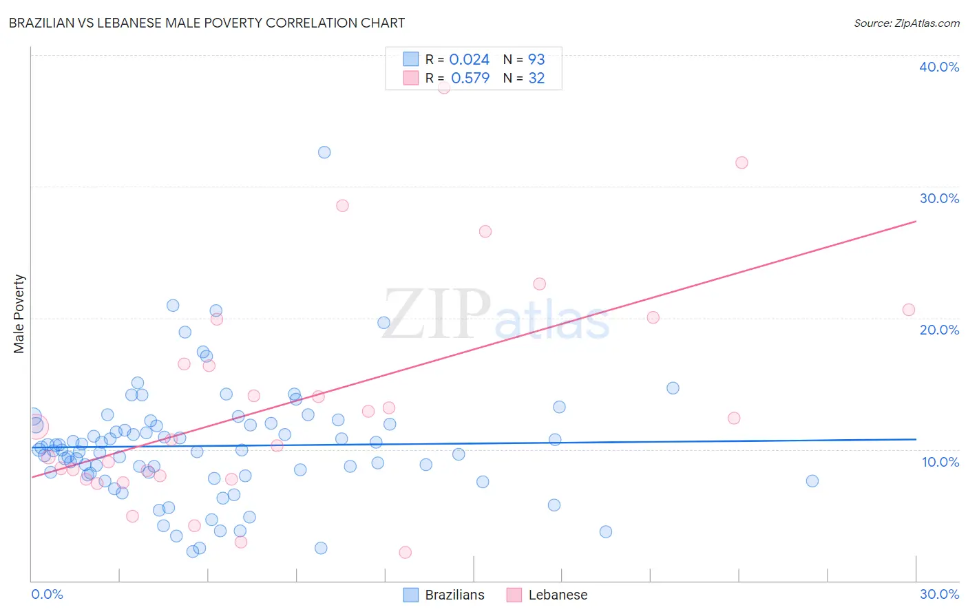 Brazilian vs Lebanese Male Poverty