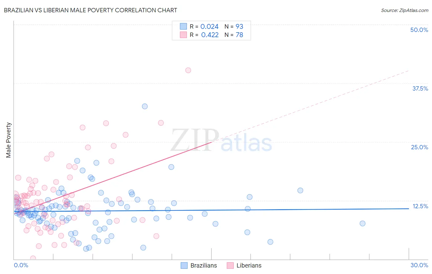 Brazilian vs Liberian Male Poverty