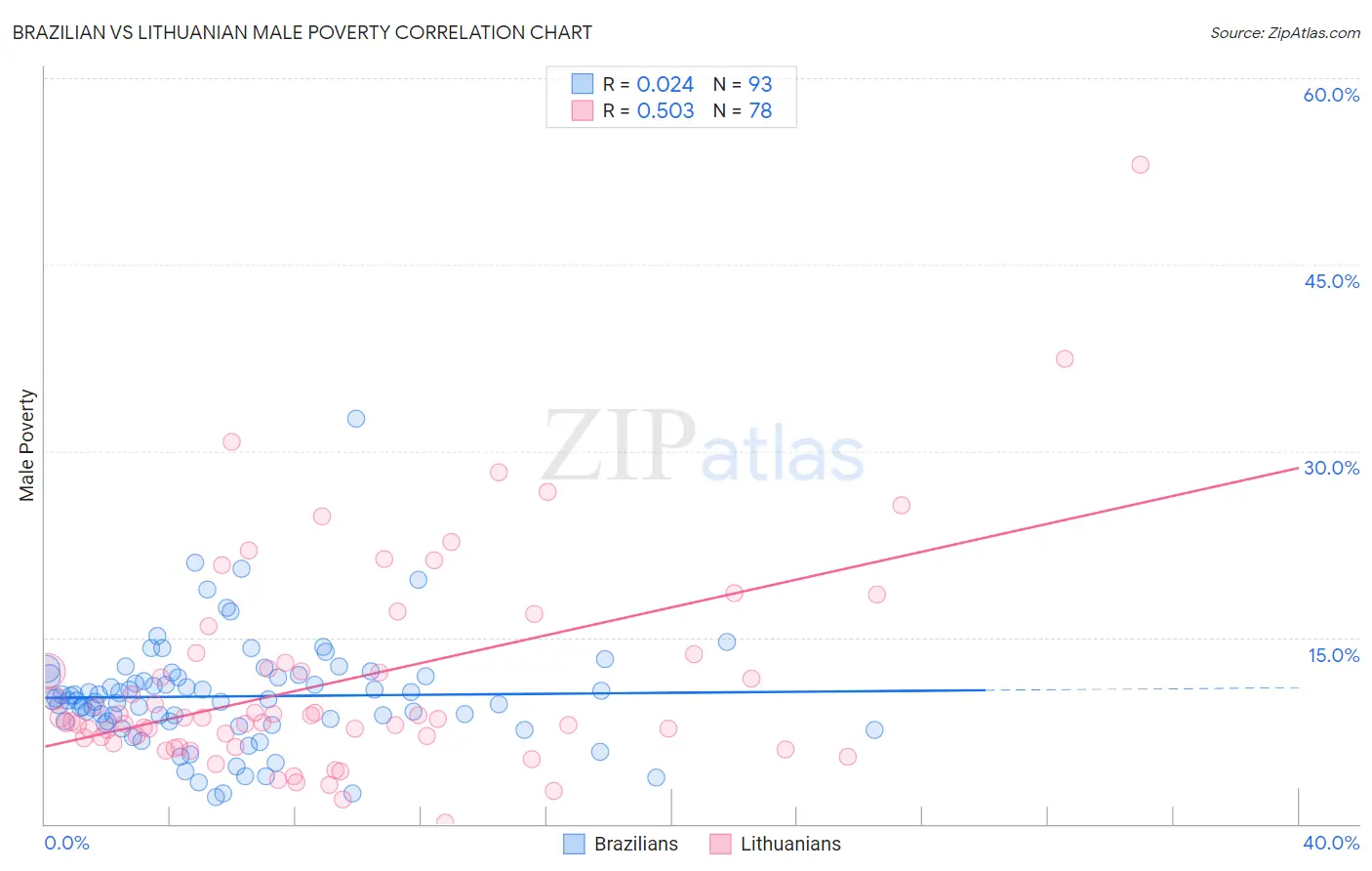 Brazilian vs Lithuanian Male Poverty
