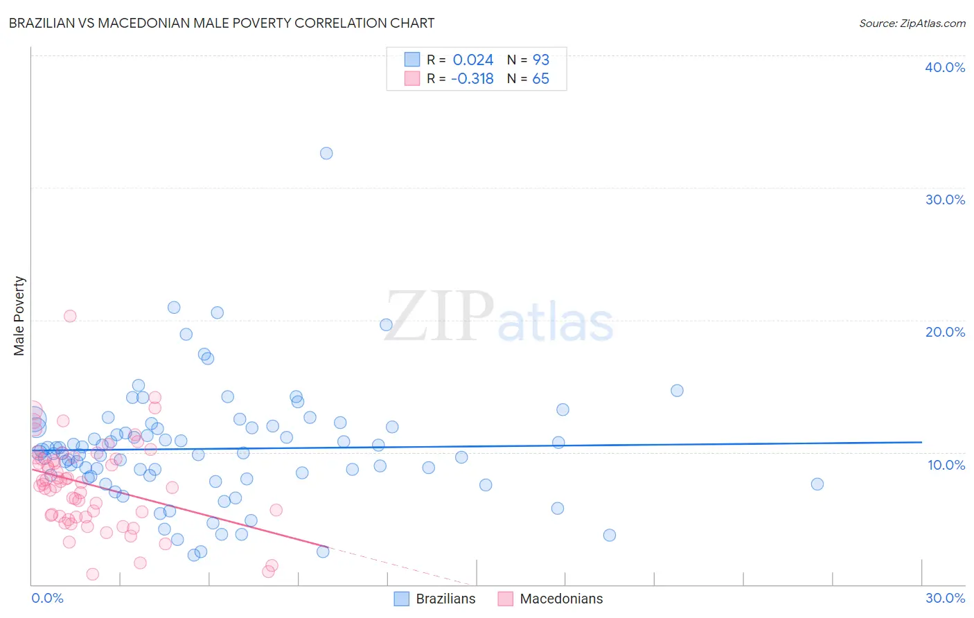 Brazilian vs Macedonian Male Poverty