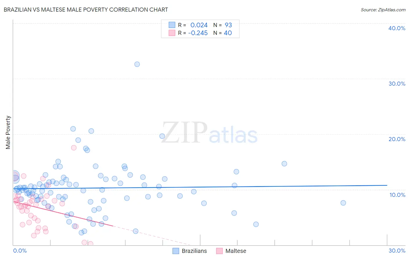 Brazilian vs Maltese Male Poverty
