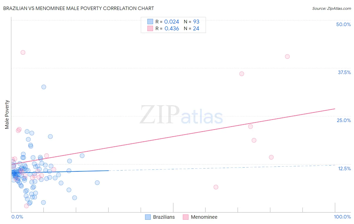 Brazilian vs Menominee Male Poverty