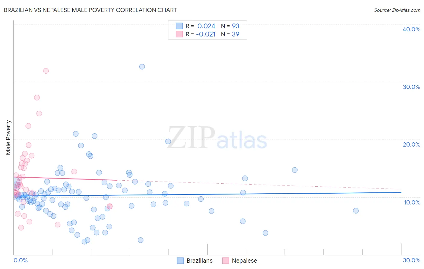 Brazilian vs Nepalese Male Poverty