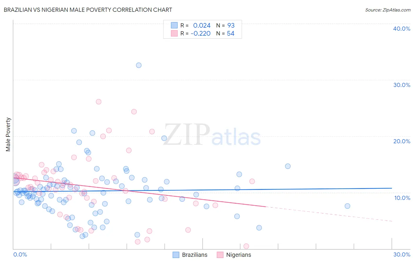 Brazilian vs Nigerian Male Poverty