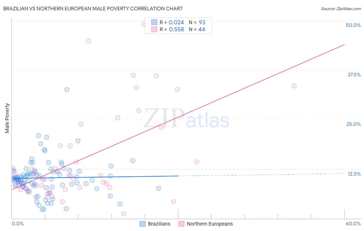 Brazilian vs Northern European Male Poverty