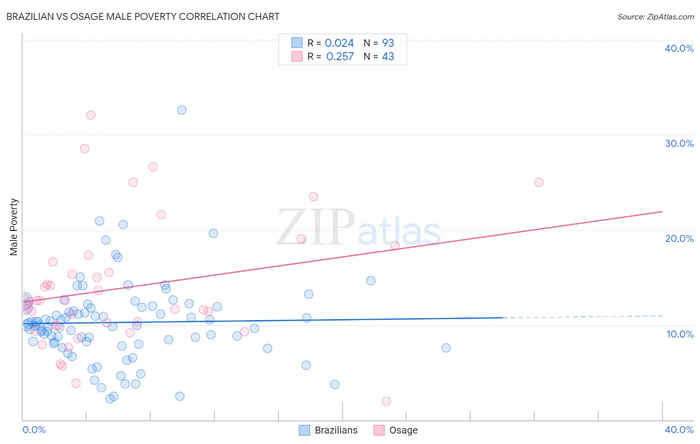 Brazilian vs Osage Male Poverty