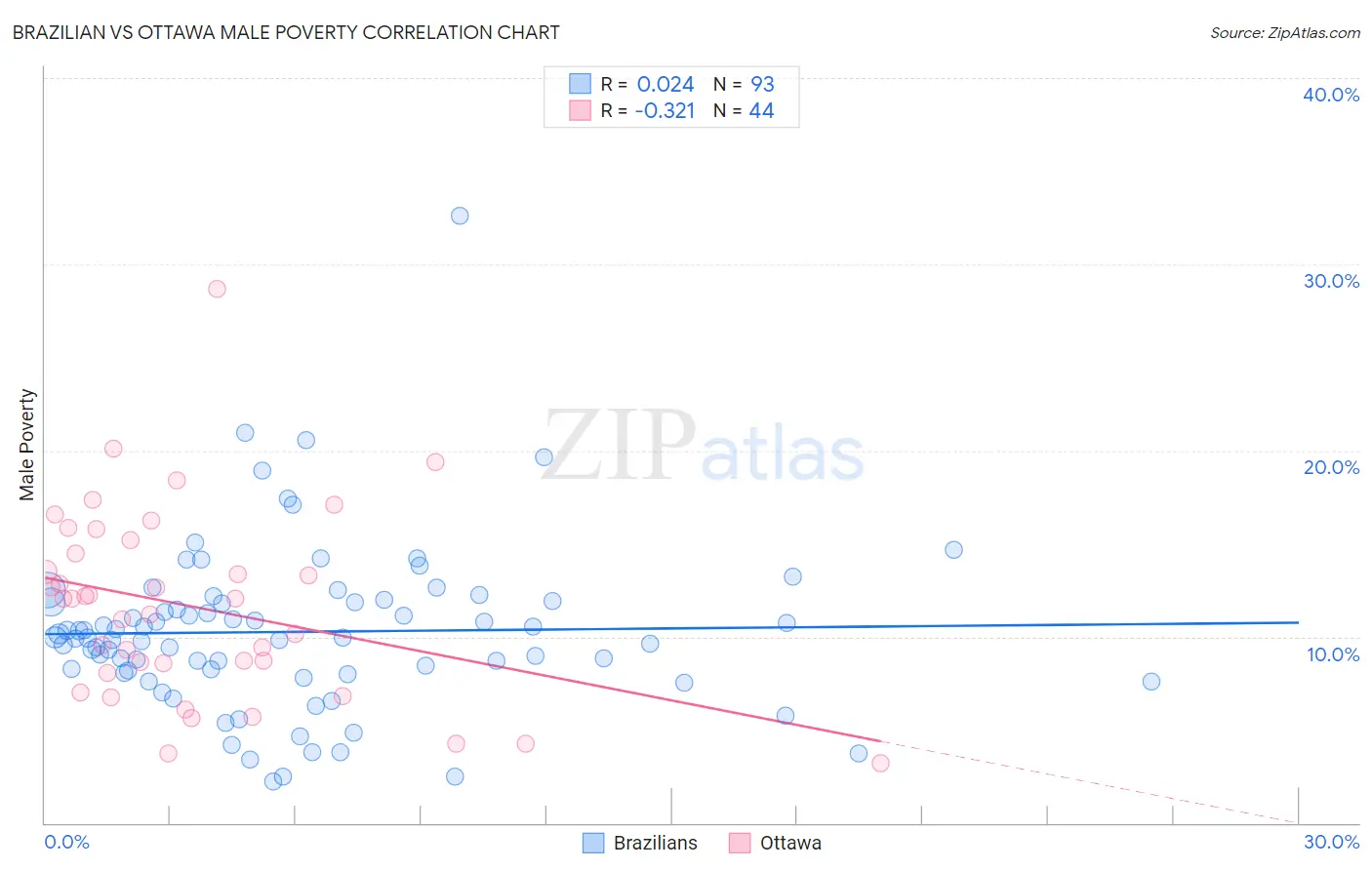 Brazilian vs Ottawa Male Poverty