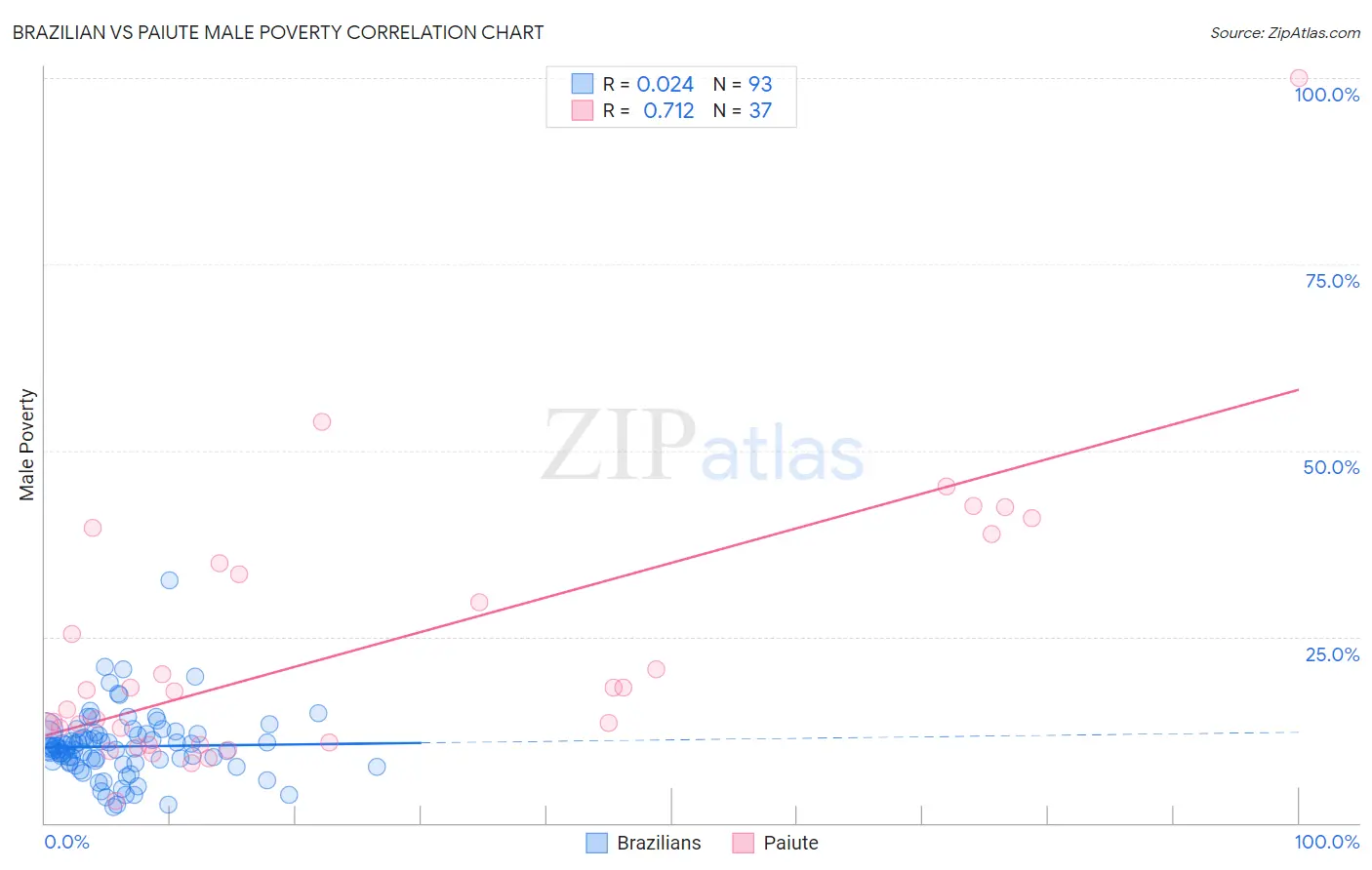 Brazilian vs Paiute Male Poverty