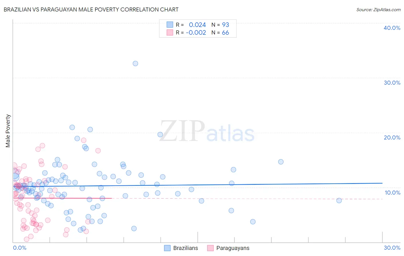 Brazilian vs Paraguayan Male Poverty