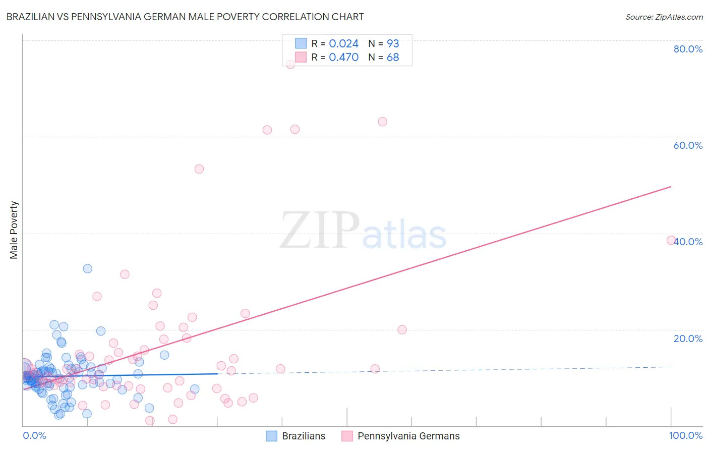 Brazilian vs Pennsylvania German Male Poverty
