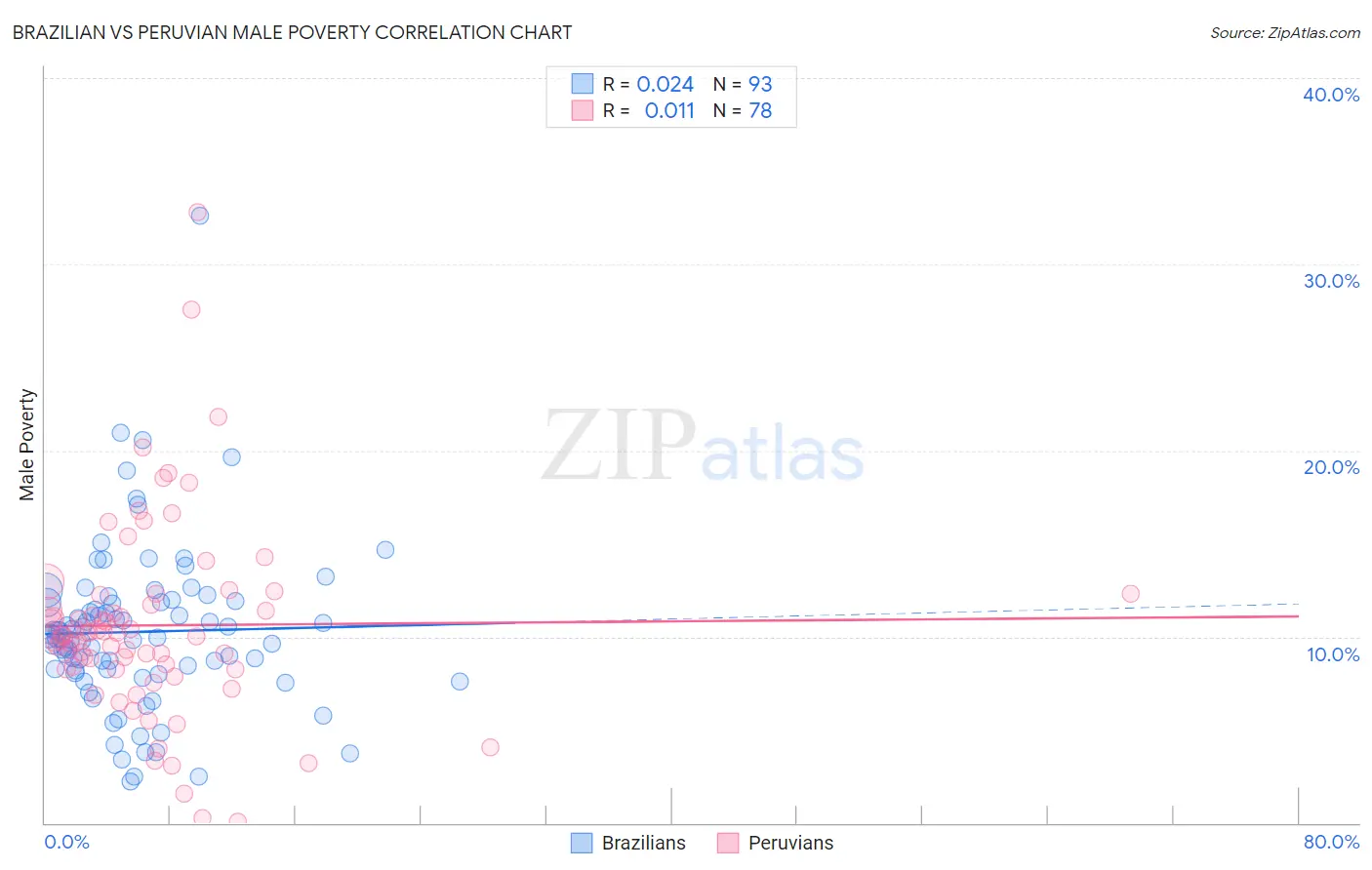 Brazilian vs Peruvian Male Poverty