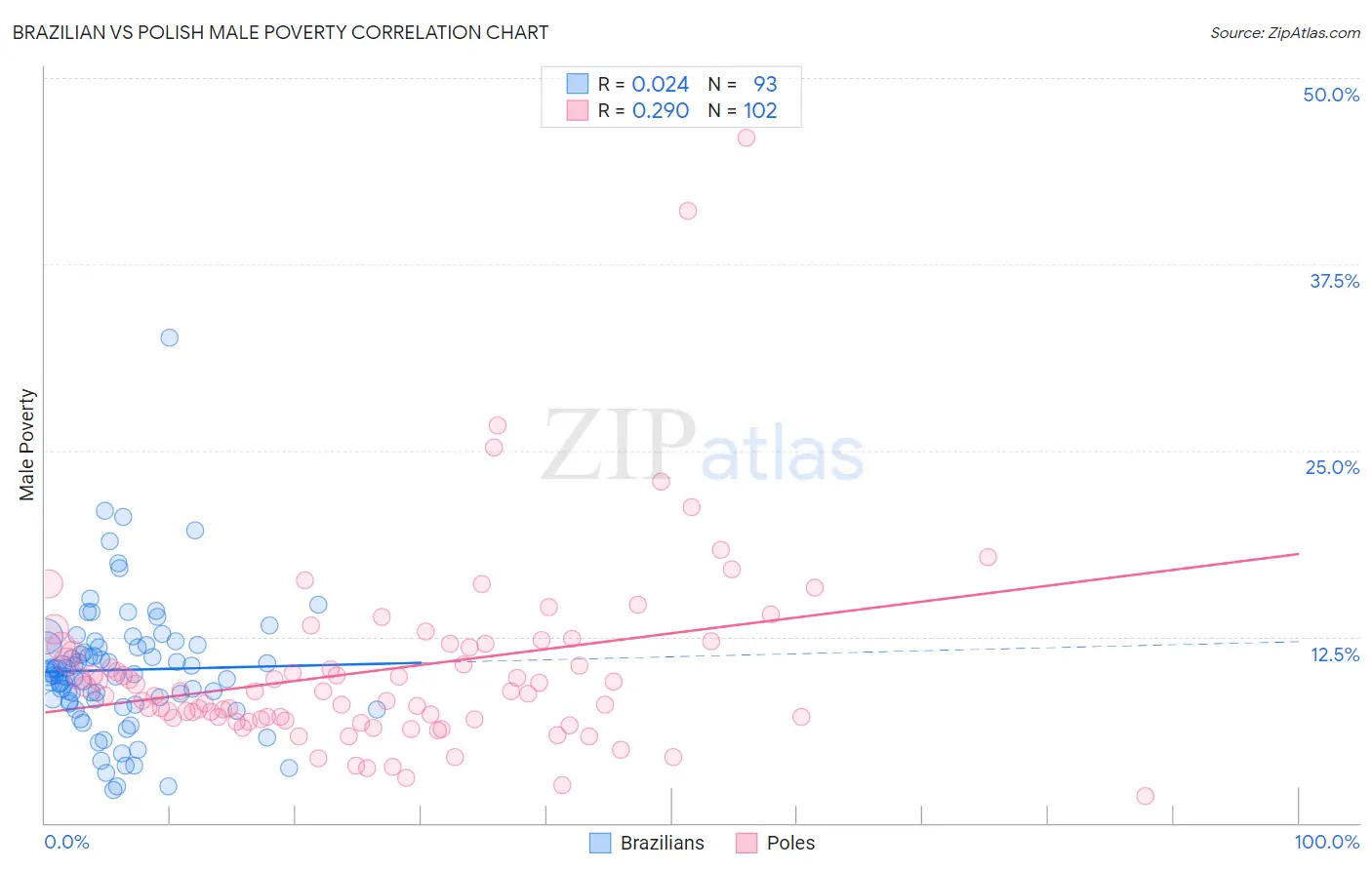 Brazilian vs Polish Male Poverty