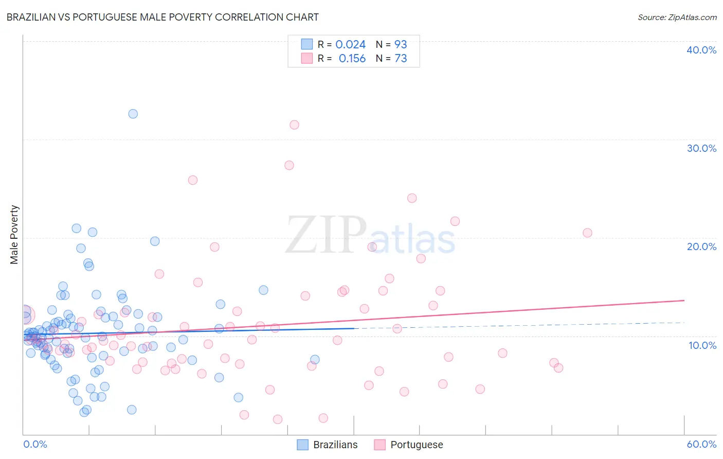 Brazilian vs Portuguese Male Poverty