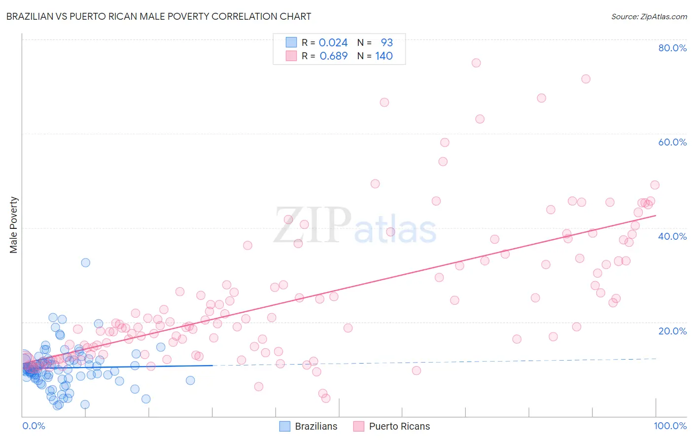 Brazilian vs Puerto Rican Male Poverty
