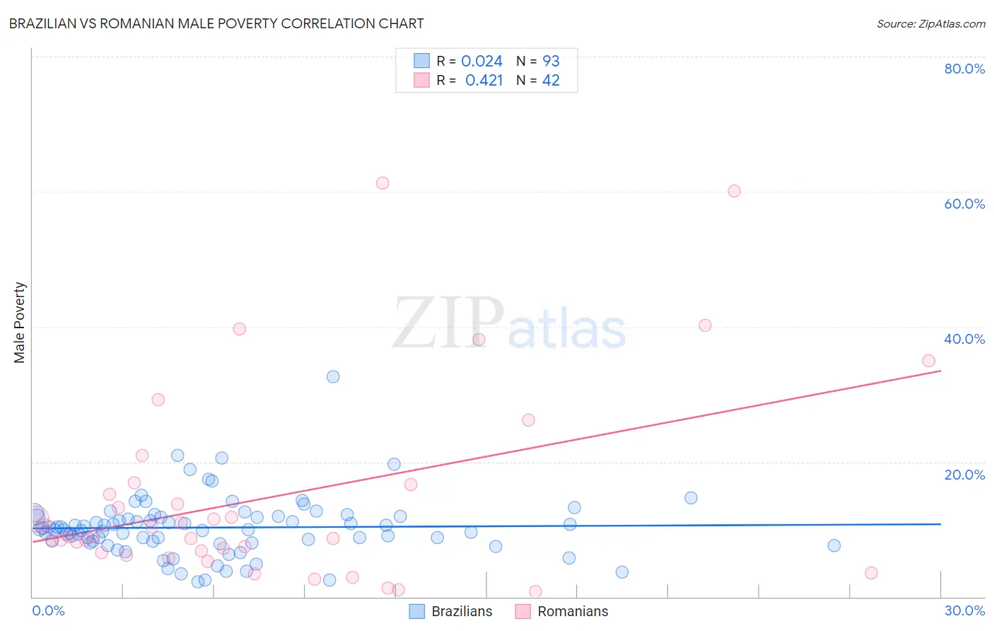 Brazilian vs Romanian Male Poverty