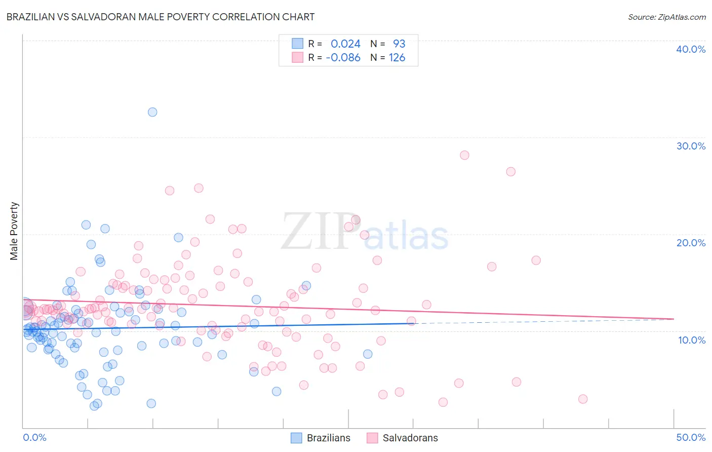 Brazilian vs Salvadoran Male Poverty