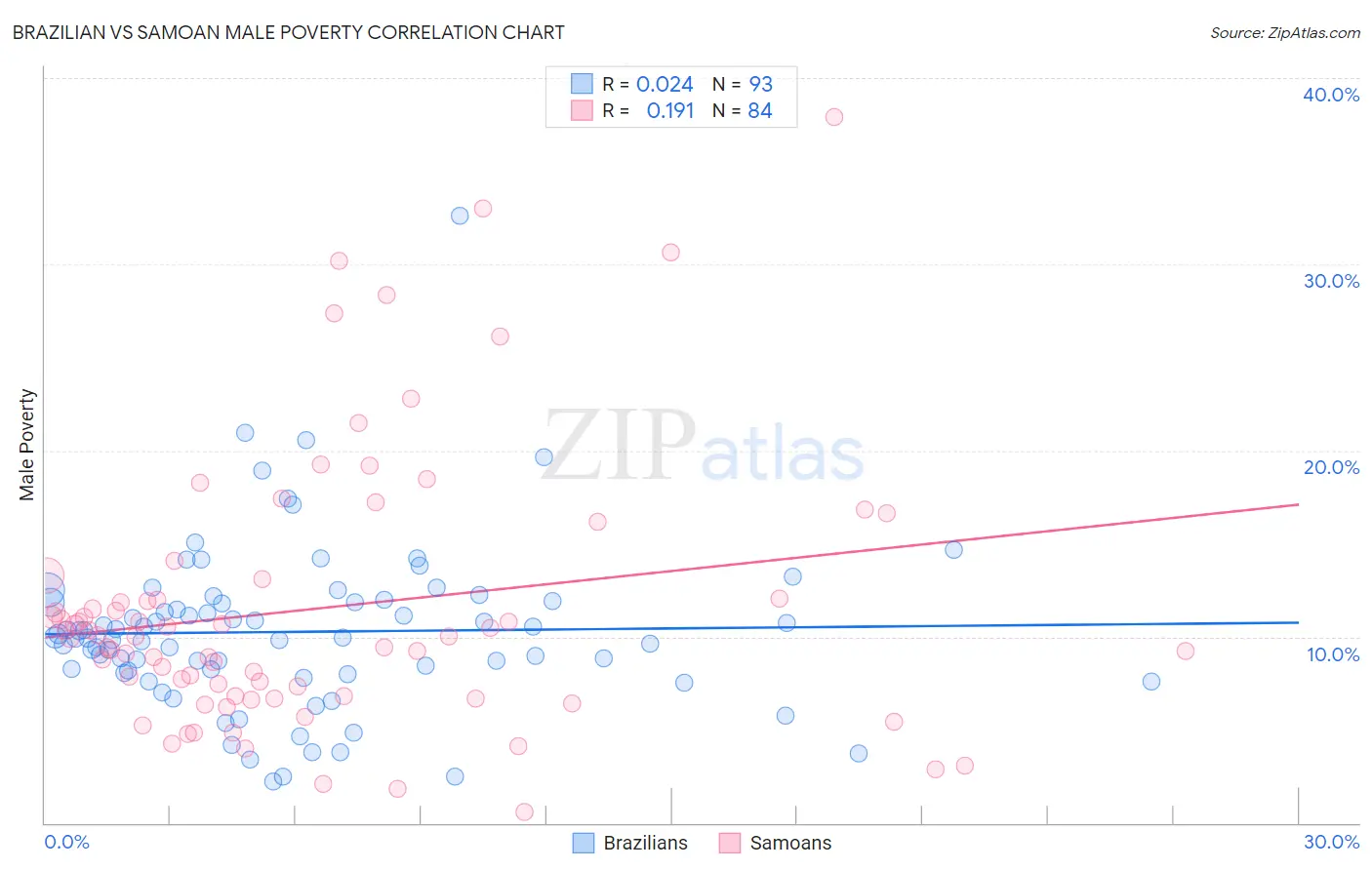 Brazilian vs Samoan Male Poverty