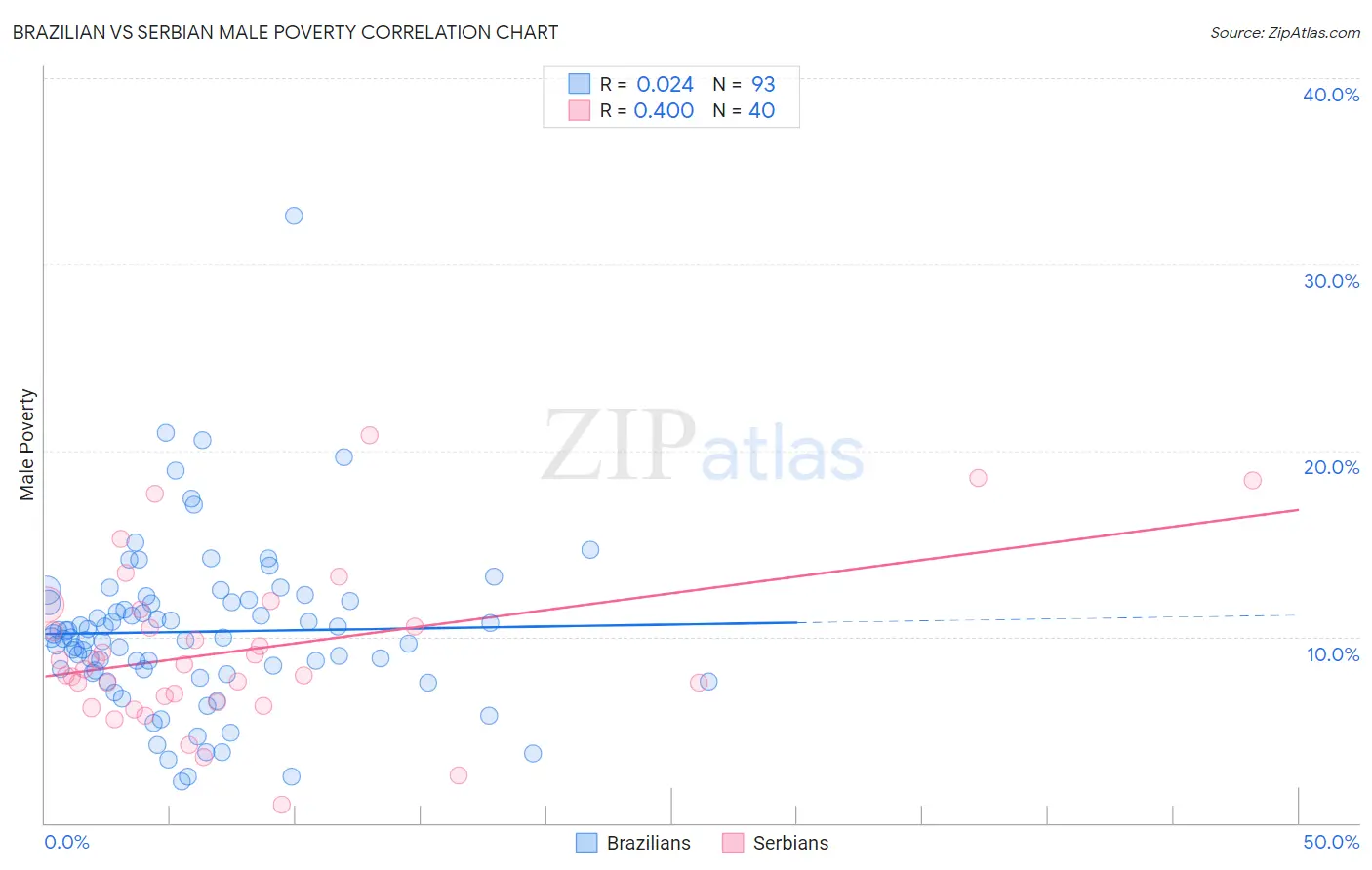 Brazilian vs Serbian Male Poverty