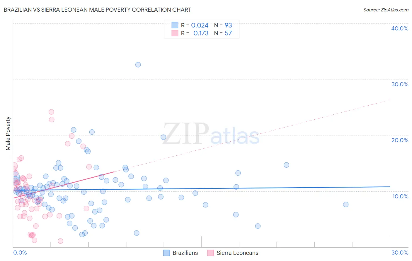 Brazilian vs Sierra Leonean Male Poverty