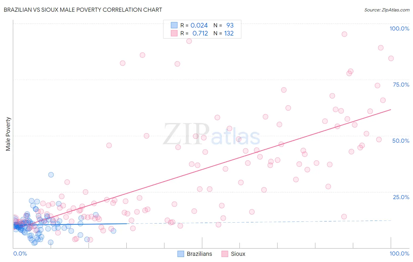 Brazilian vs Sioux Male Poverty