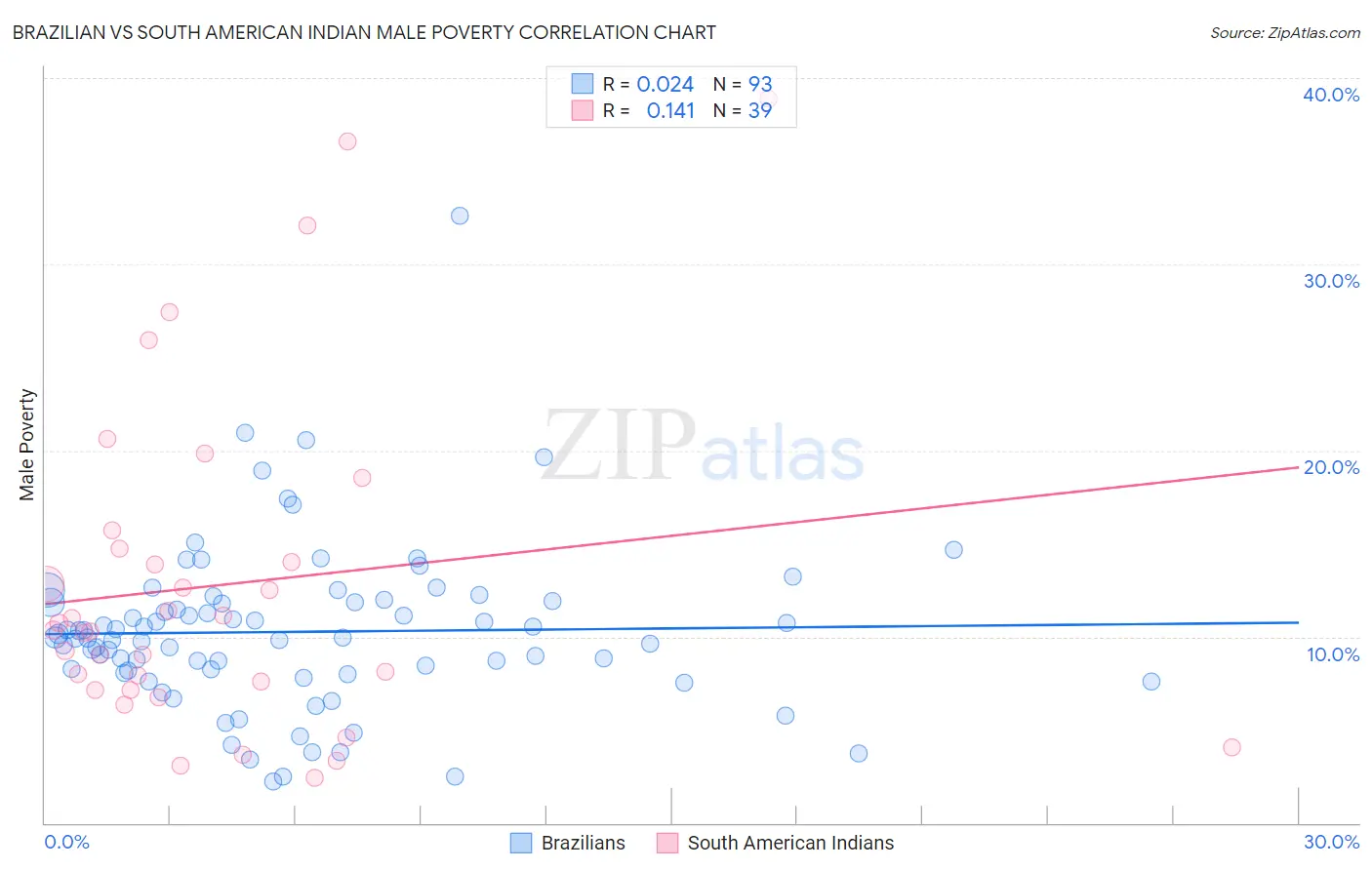 Brazilian vs South American Indian Male Poverty