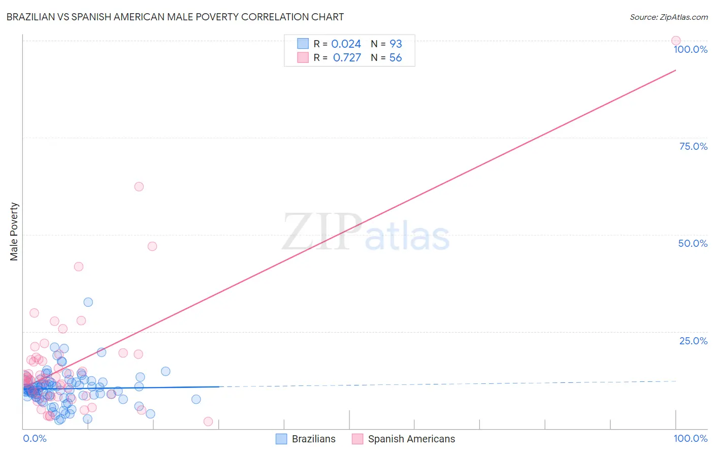 Brazilian vs Spanish American Male Poverty