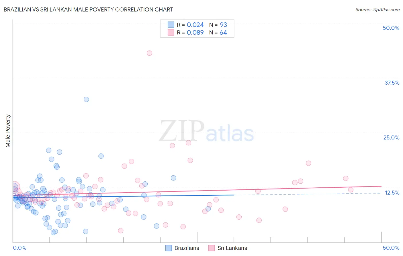 Brazilian vs Sri Lankan Male Poverty