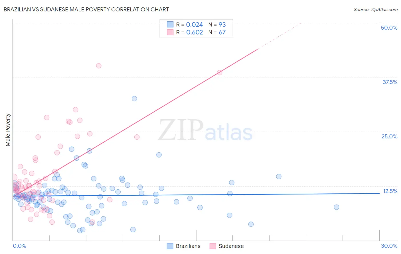 Brazilian vs Sudanese Male Poverty