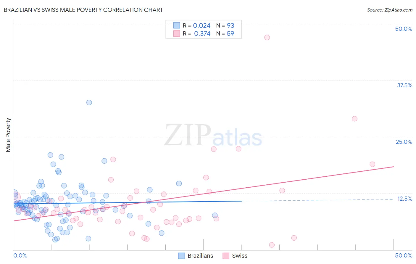 Brazilian vs Swiss Male Poverty