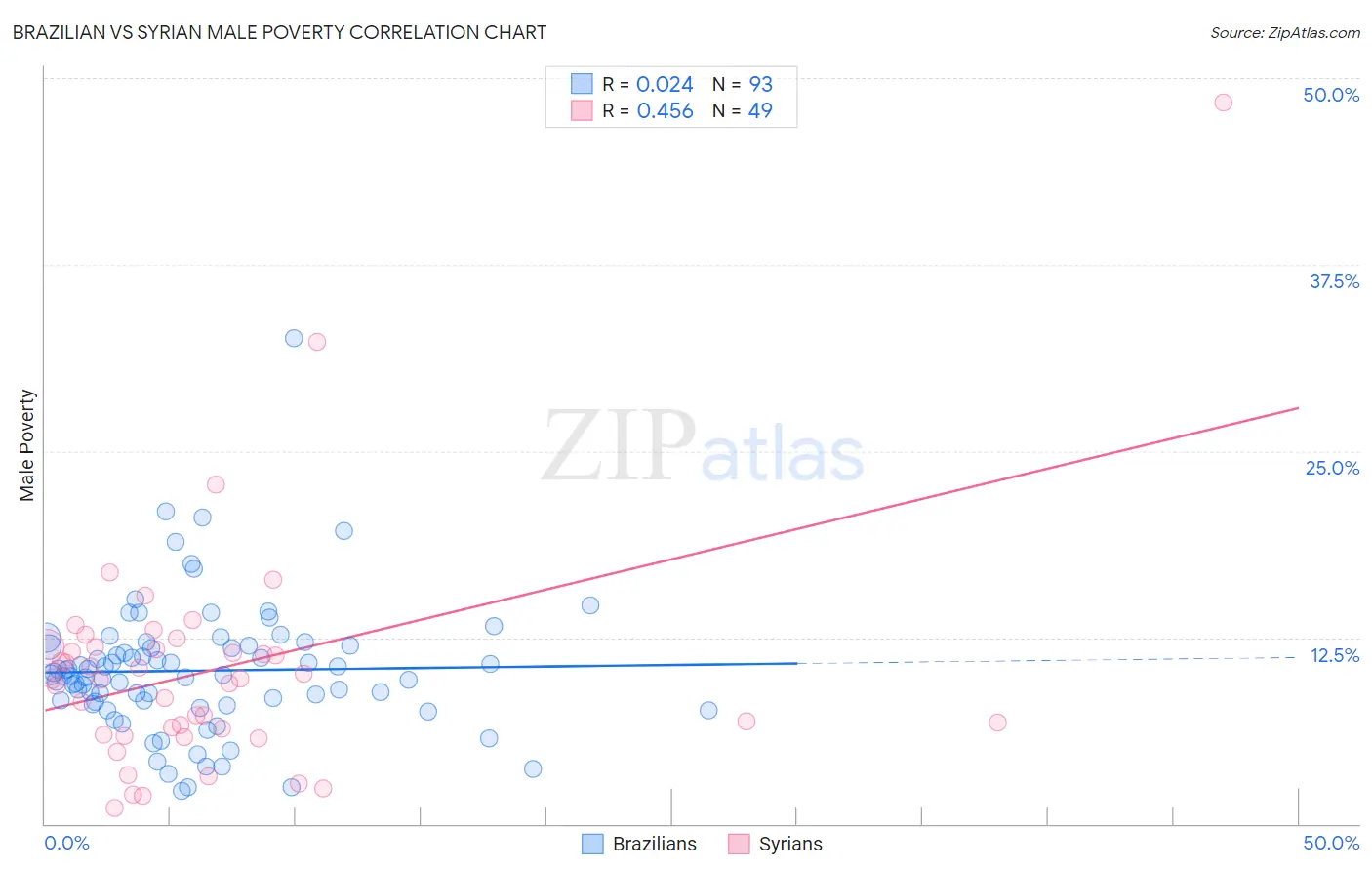 Brazilian vs Syrian Male Poverty