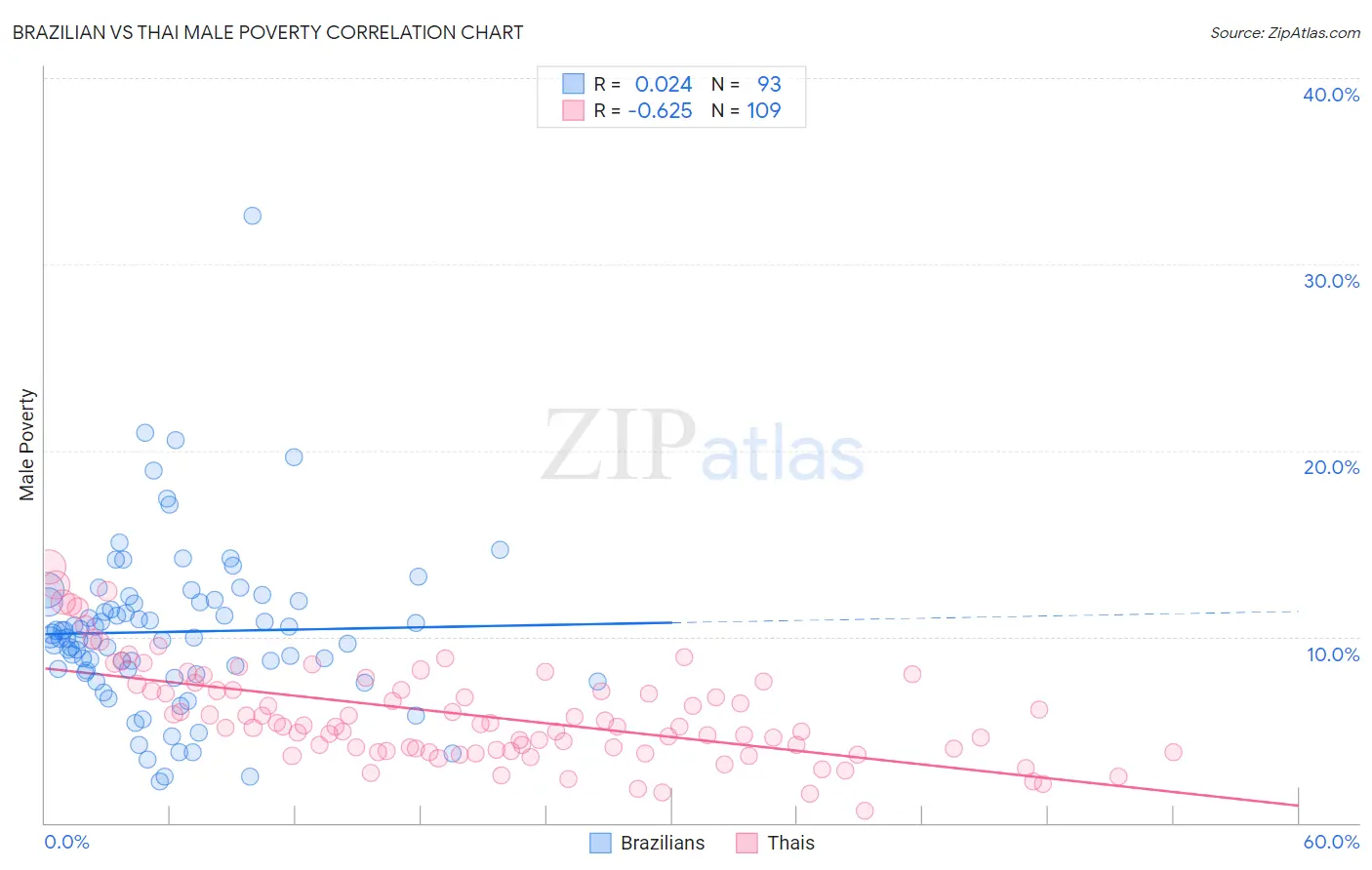 Brazilian vs Thai Male Poverty