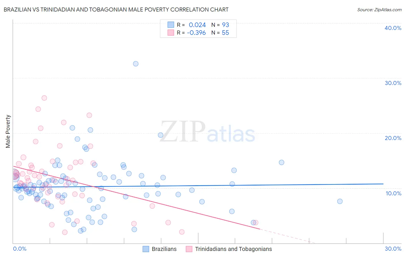 Brazilian vs Trinidadian and Tobagonian Male Poverty